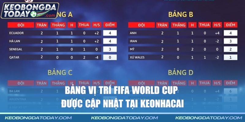 Bảng vị trí FIFA World Cup được cập nhật tại Kèo Bóng Đá