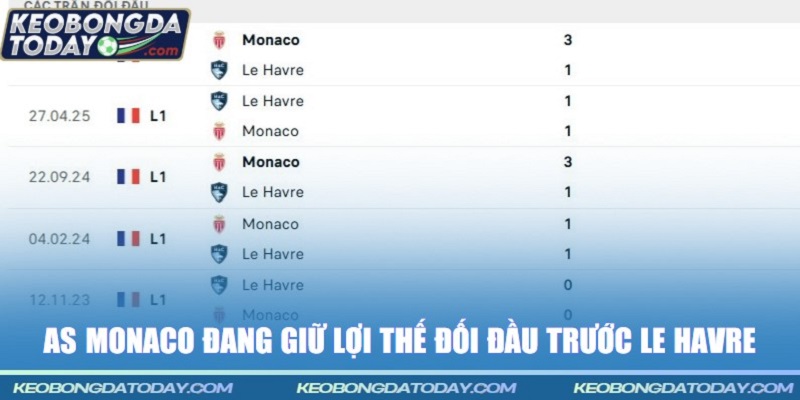 AS Monaco đang giữ lợi thế đối đầu trước Le Havre