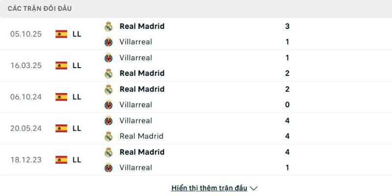 Thành tích đối đầu giữa Villarreal vs Real Madrid